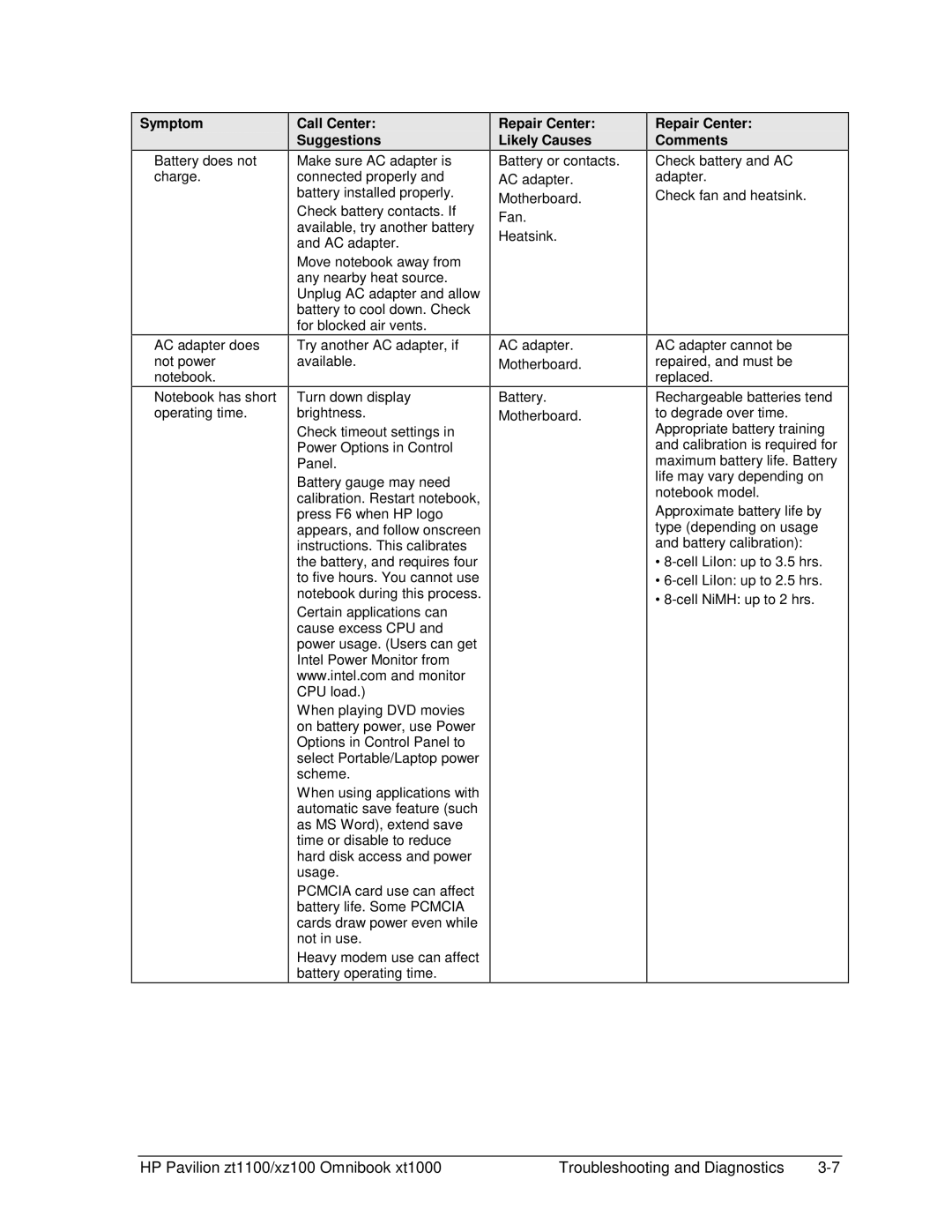 HP ZT1100 manual Battery does not charge AC adapter does not power notebook 