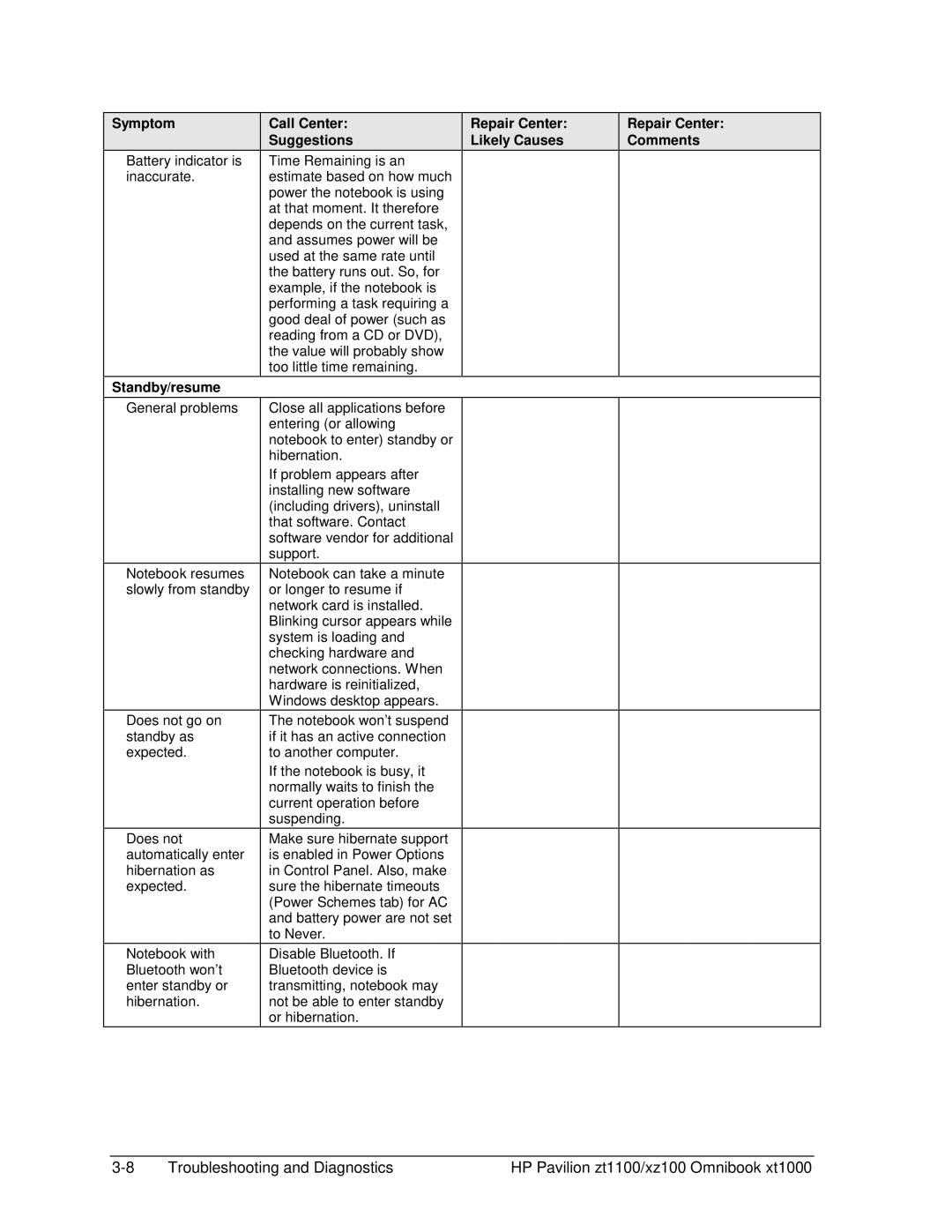 HP ZT1100 manual Standby/resume, Repair Center Likely Causes Repair Center Comments 