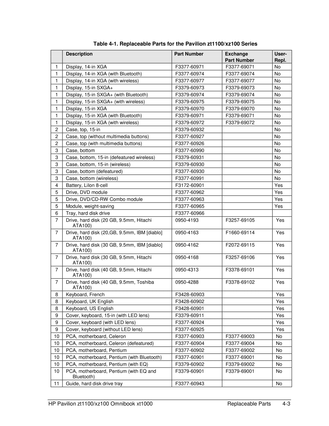 HP ZT1100 manual Replaceable Parts for the Pavilion zt1100/xz100 Series, Exchange Part Number, User Repl 