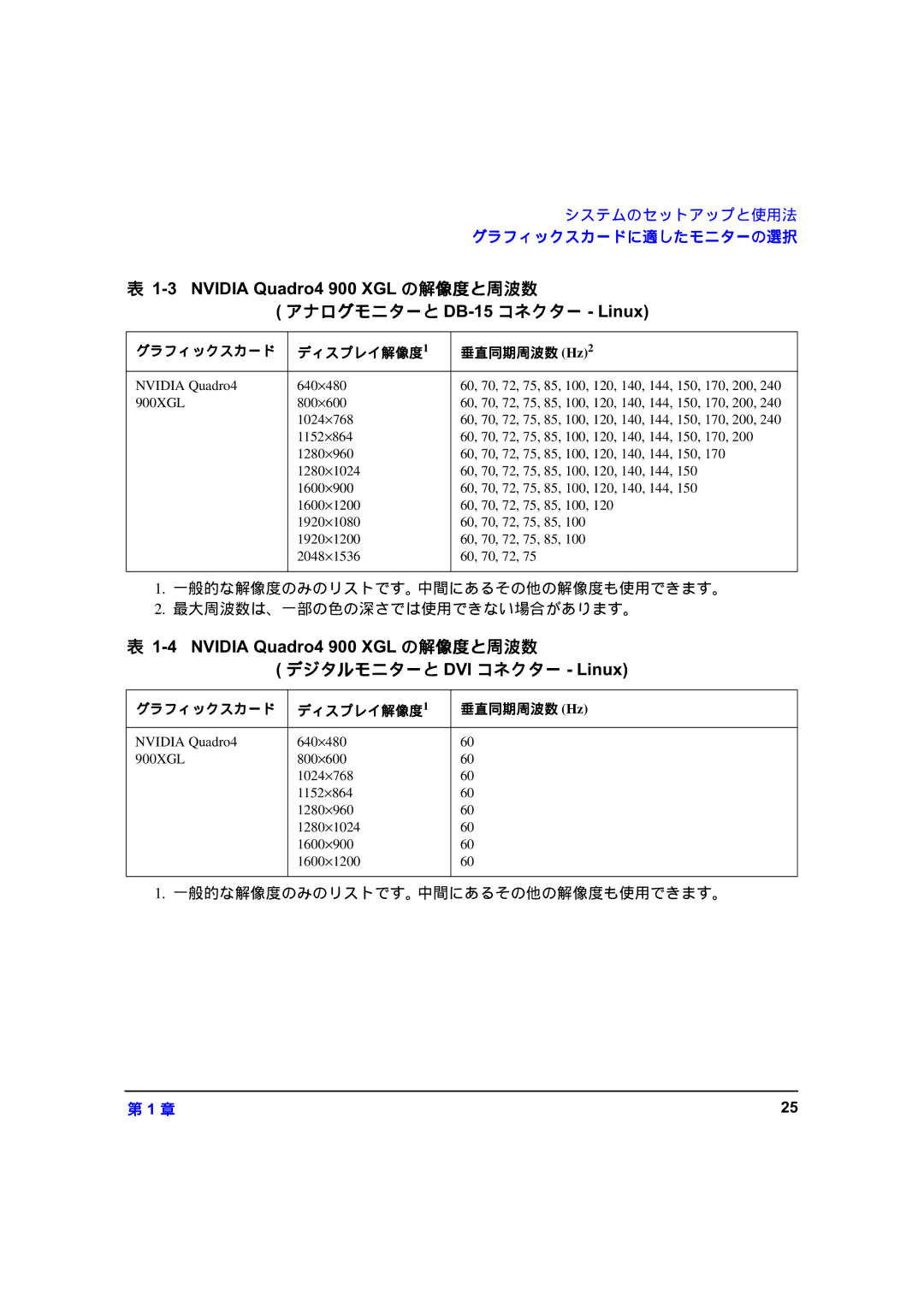 HP zx6000 A7857-90023 manual デジタルモニターと 4 コネクター9, グラフィックスカード ディスプレイ解像度 垂直同期周波数 Hz 