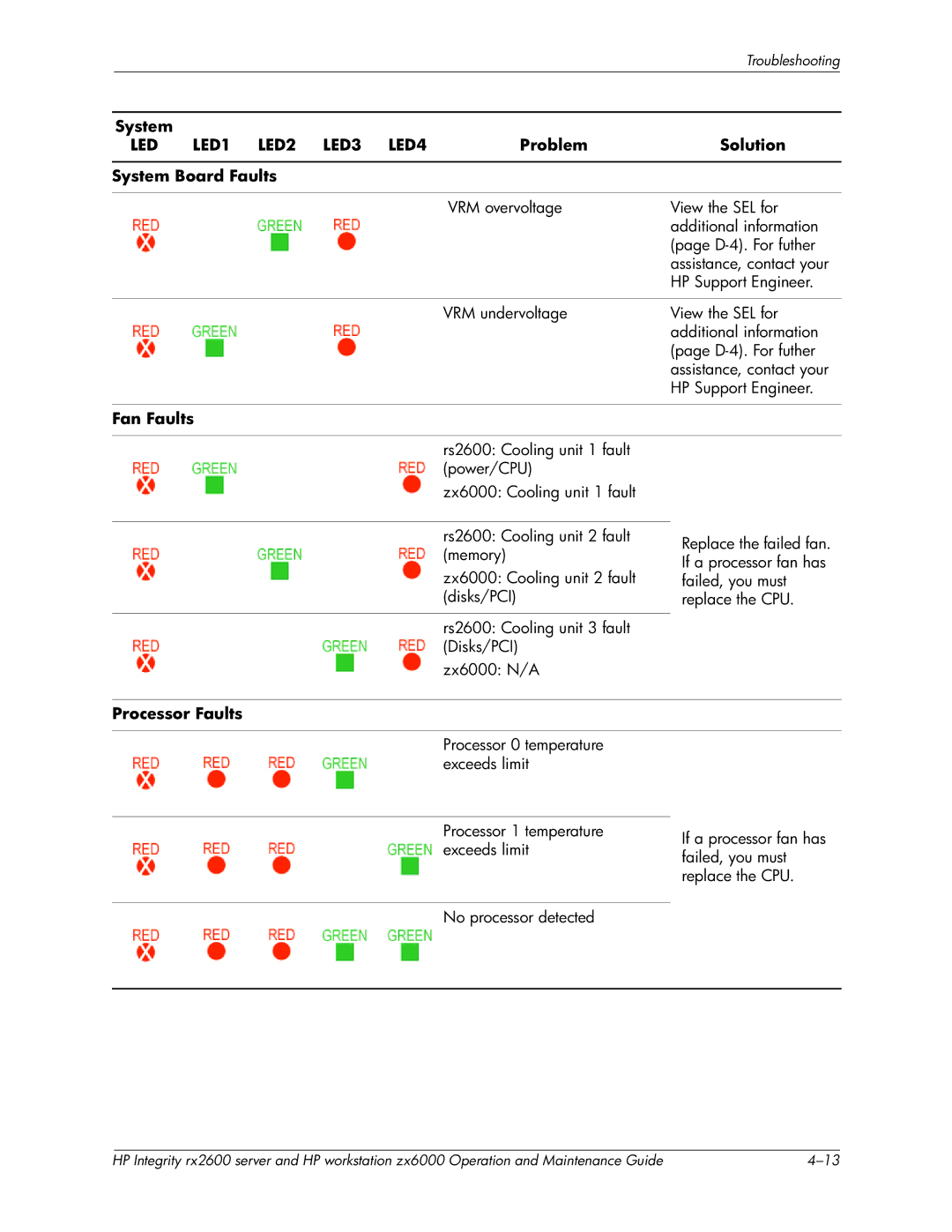 HP zx6000 manual Problem Solution System Board Faults, Fan Faults, Processor Faults 