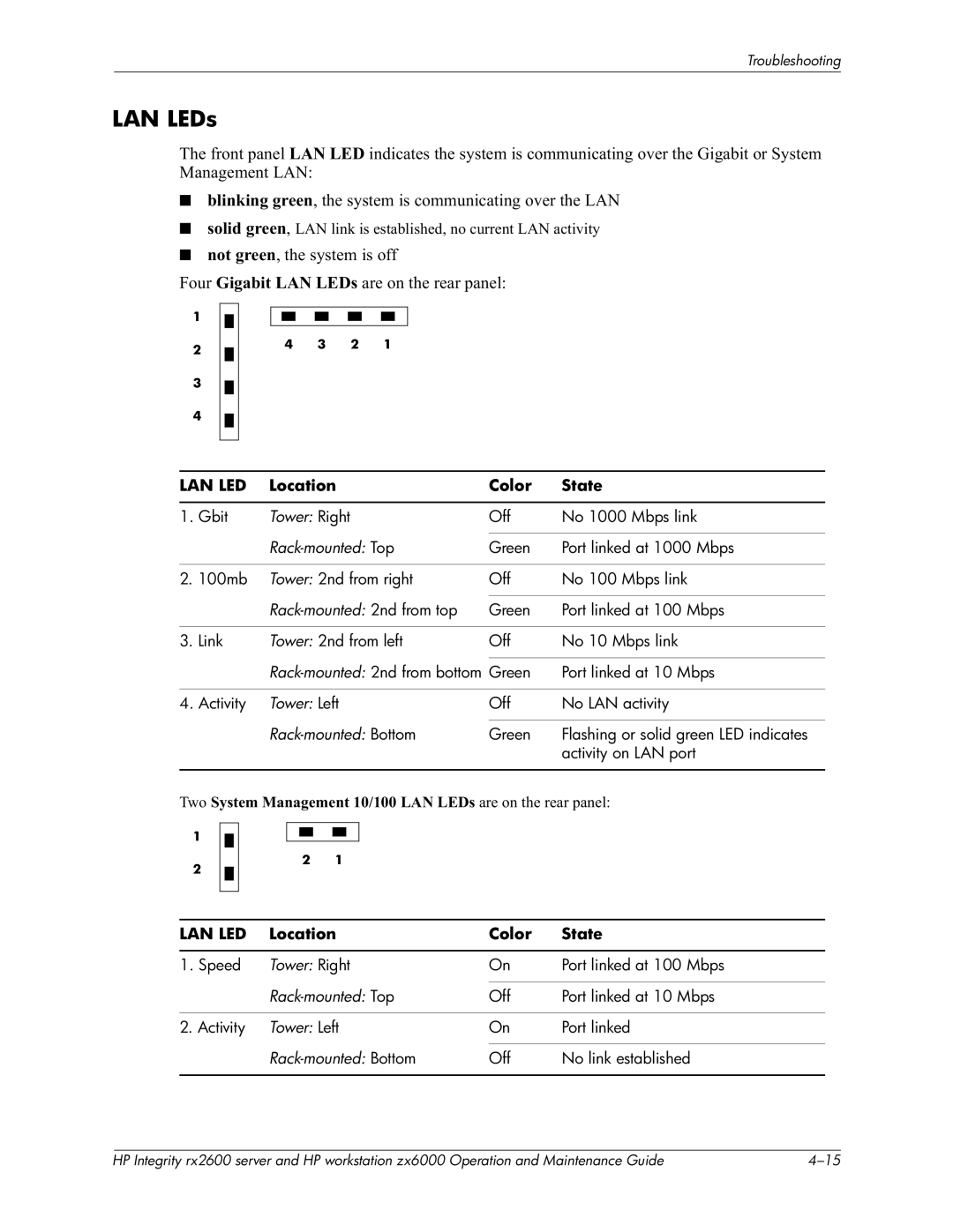 HP zx6000 manual LAN LEDs, $.,I, Location Color State 