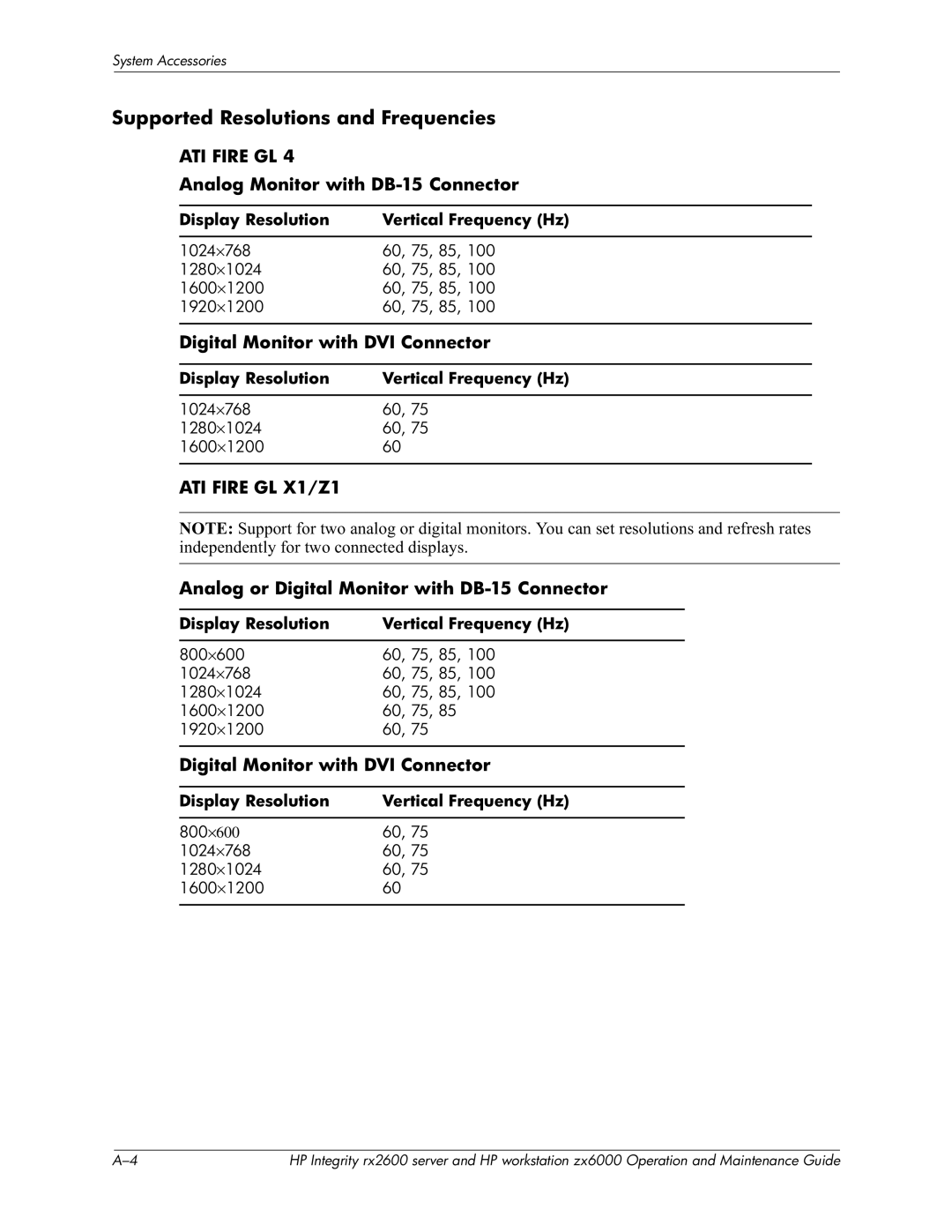 HP zx6000 Supported Resolutions and Frequencies, Analog Monitor with DB-15 Connector, Digital Monitor with DVI Connector 