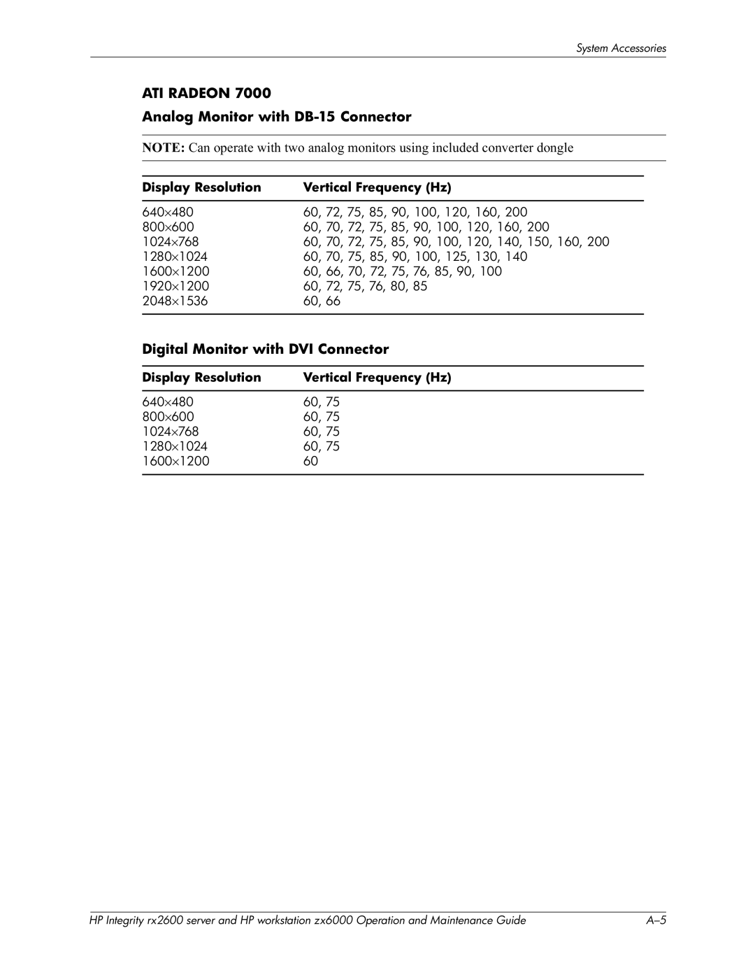 HP zx6000 manual ATI Radeon, 640 ⋅480 800 ⋅600 1024 ⋅768 1280 ⋅1024 1600 ⋅1200 