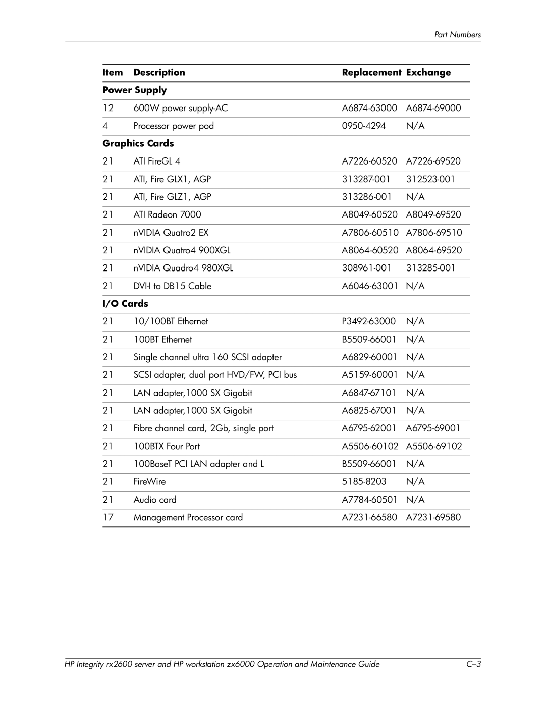 HP zx6000 manual Description Replacement Exchange Power Supply, Graphics Cards 