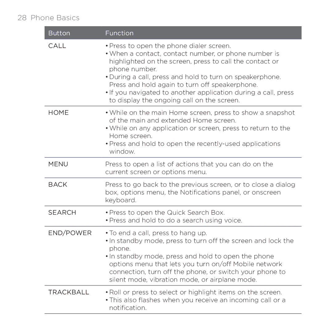 HTC 200 manual Phone Basics, Back 