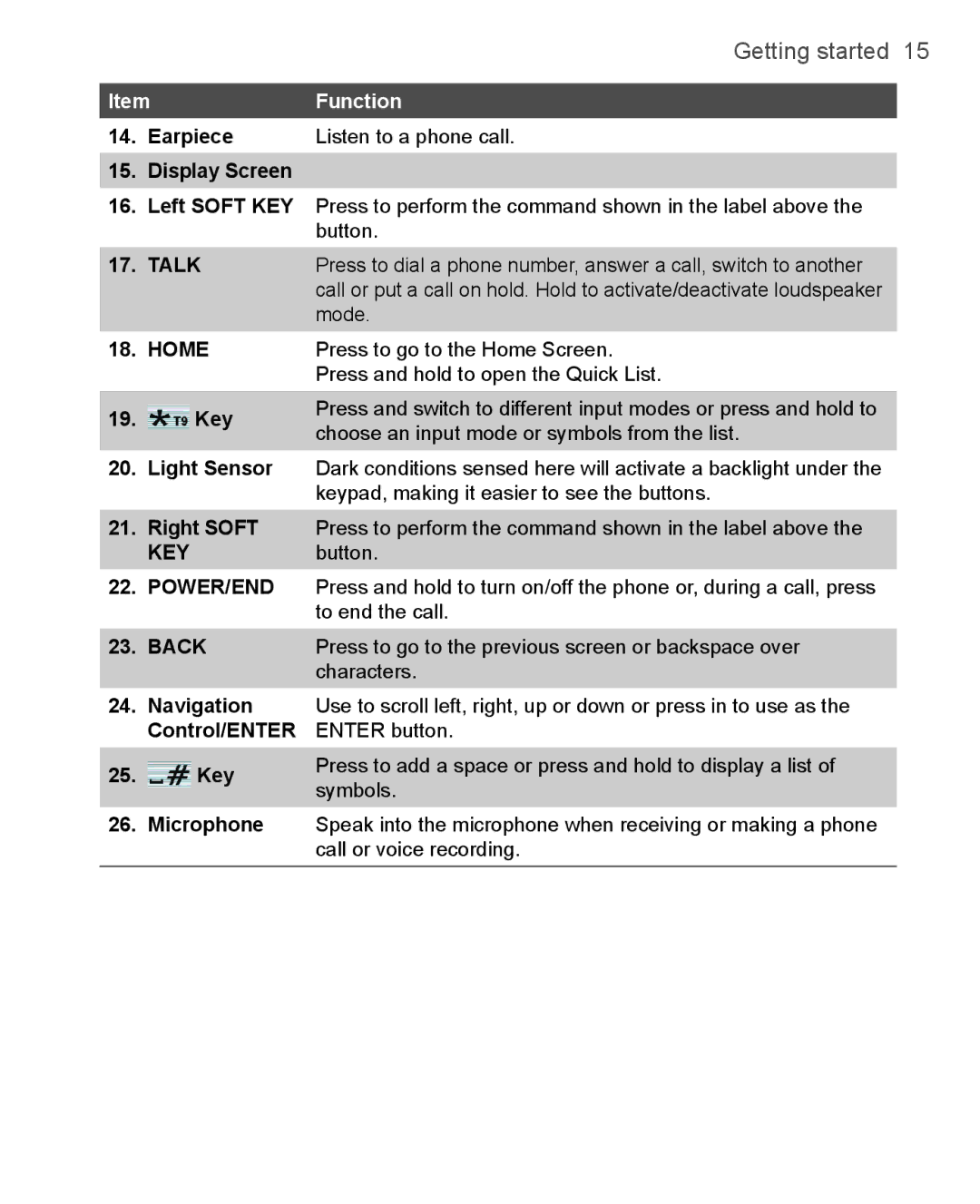 HTC 3125, 3100 user manual Earpiece 