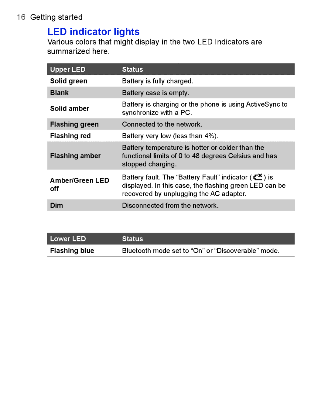 HTC 3100, 3125 user manual LED indicator lights, Upper LED Status, Lower LED 