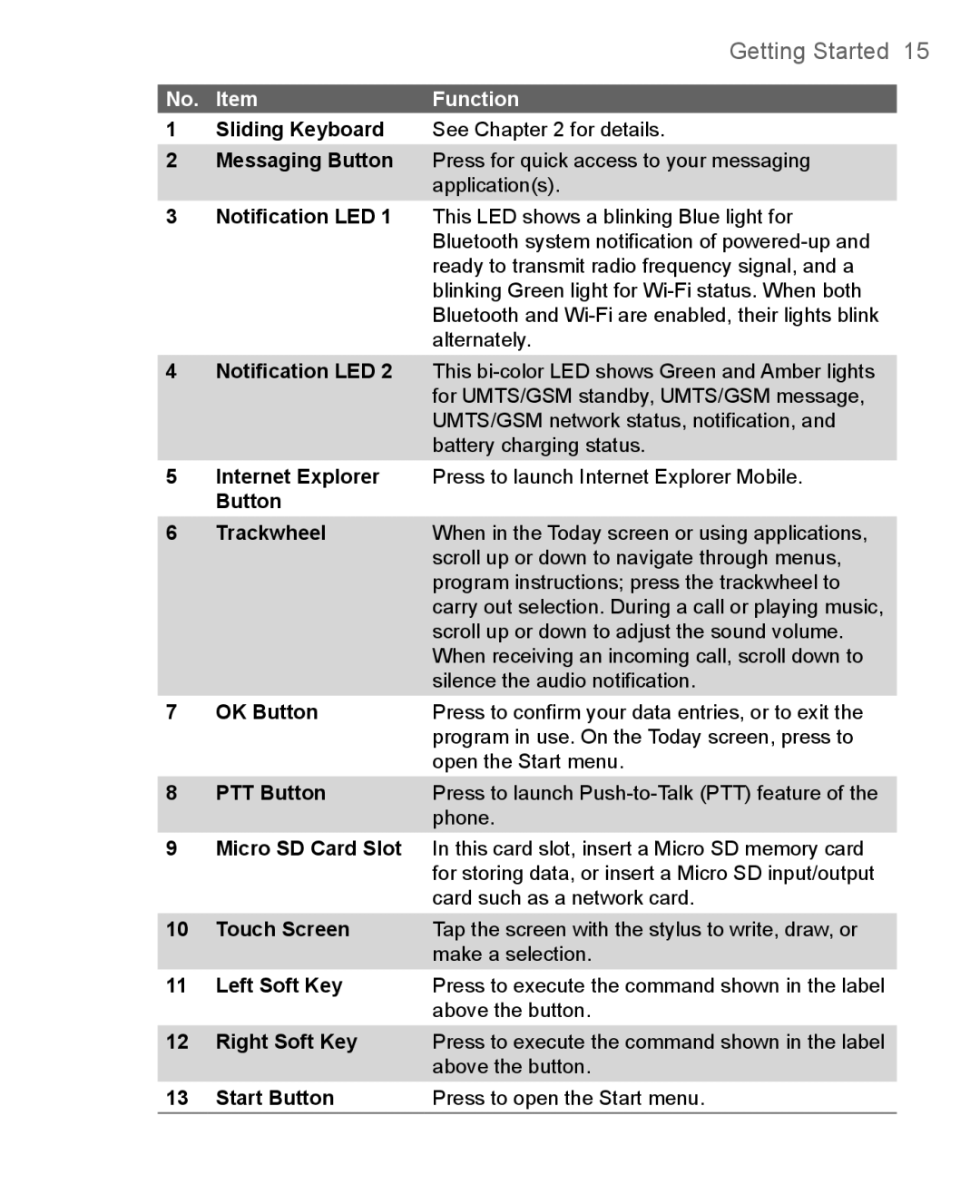 HTC 8500 user manual No. Item, Button Trackwheel 