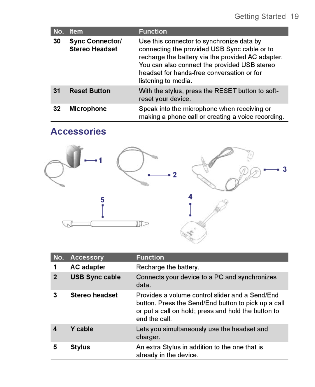 HTC 8500 user manual Accessories, Accessory Function AC adapter 