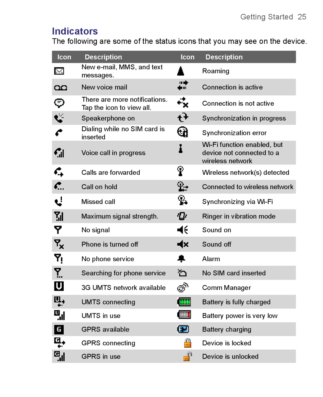 HTC 8500 user manual Indicators, Icon Description 