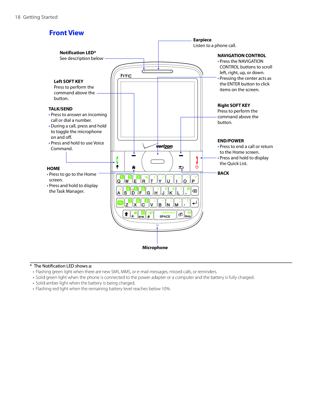 HTC CEDA100 user manual Front View, Talk/Send 