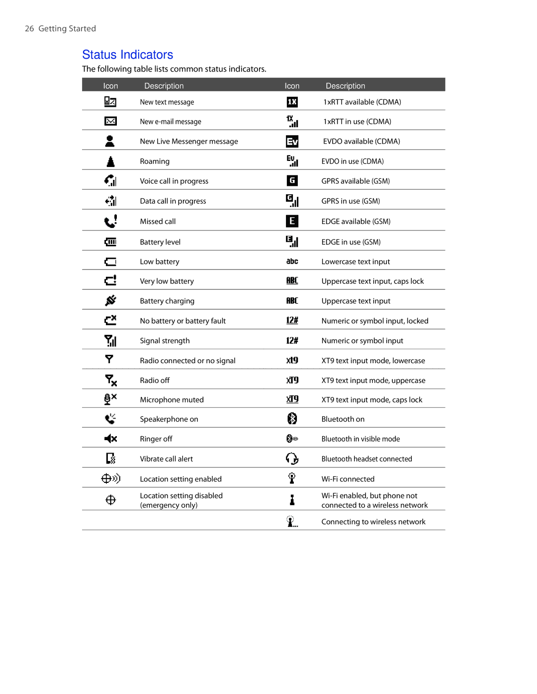 HTC CEDA100 user manual Status Indicators, Following table lists common status indicators 