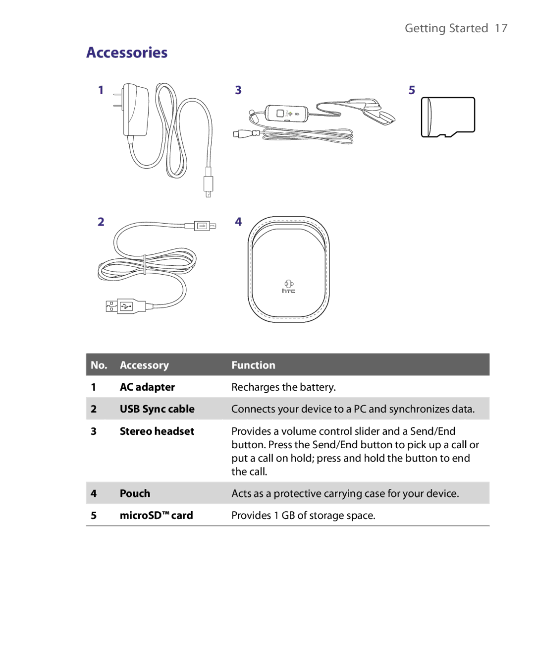 HTC ELF0160 user manual Accessories, Accessory Function 