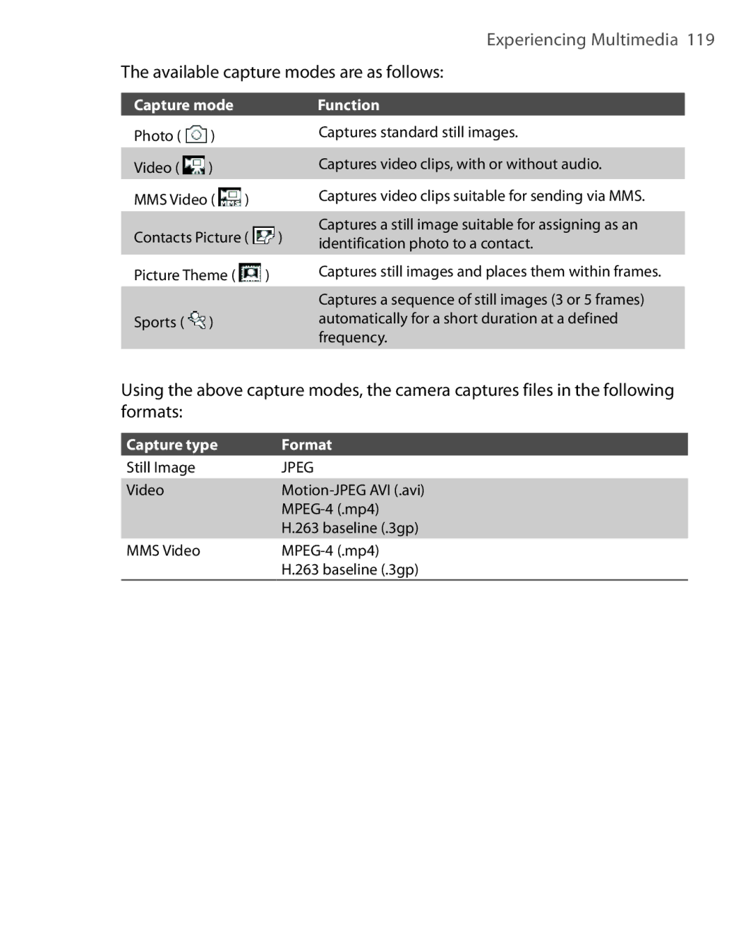 HTC EMC220 user manual Available capture modes are as follows, Capture mode, Capture type Format 