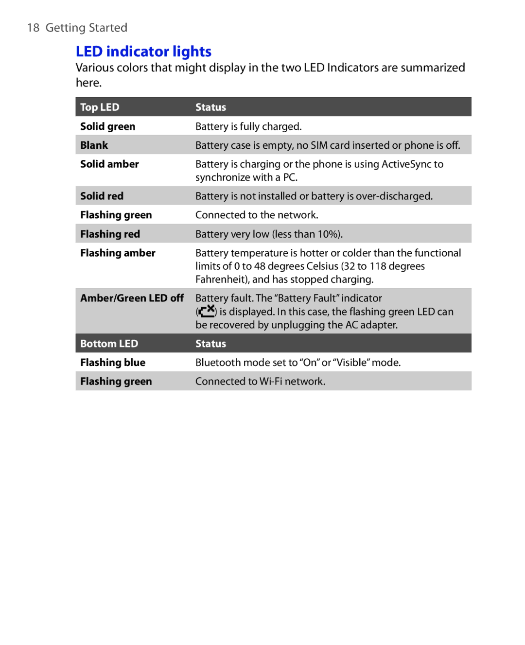 HTC EMC220 user manual LED indicator lights, Top LED Status, Bottom LED Status 