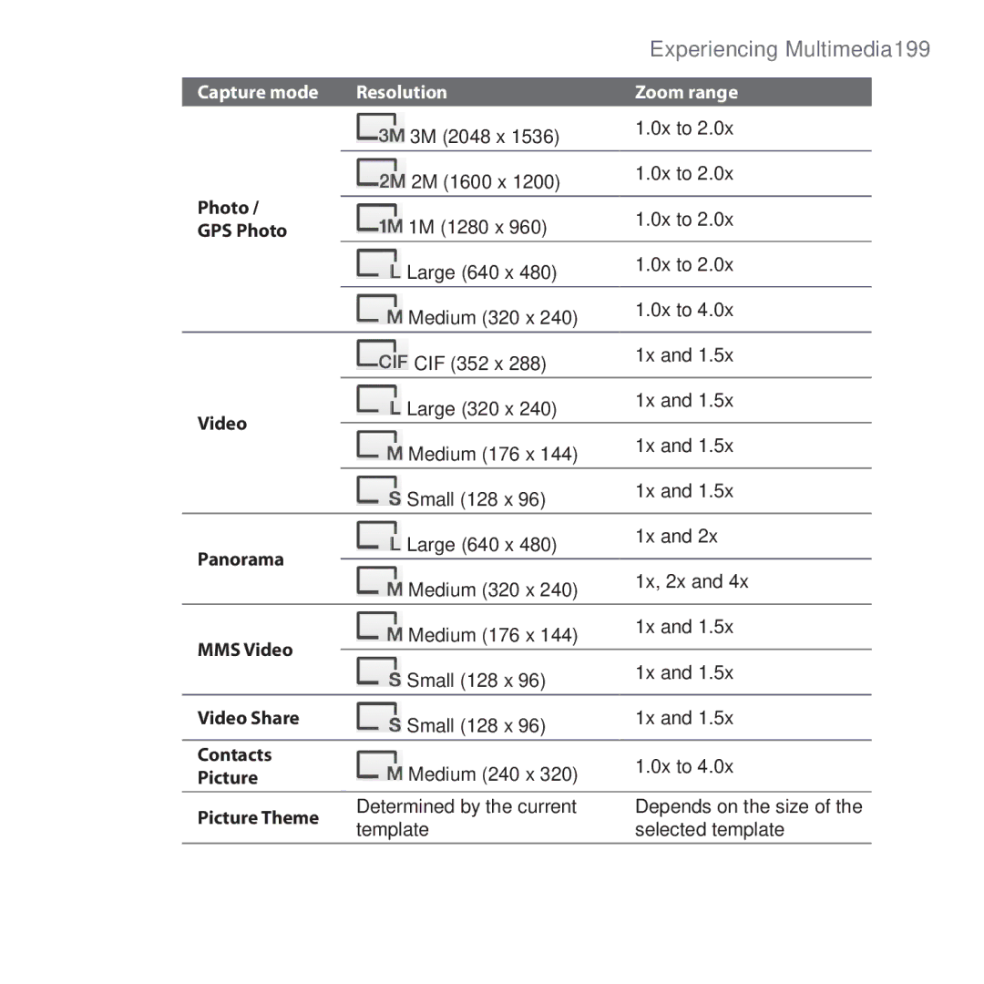 HTC FUZE user manual Capture mode Resolution Zoom range 