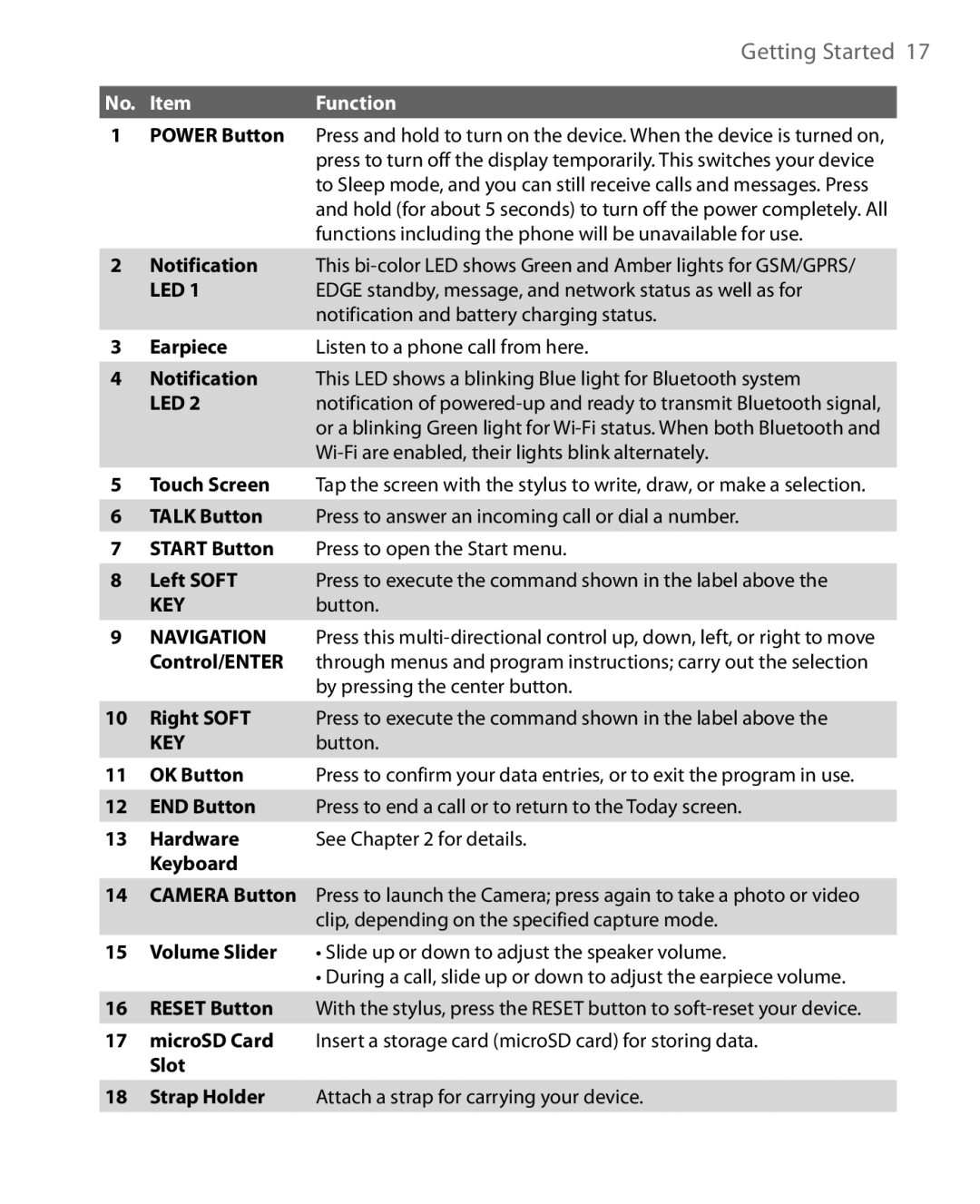 HTC HERA100 user manual Led 