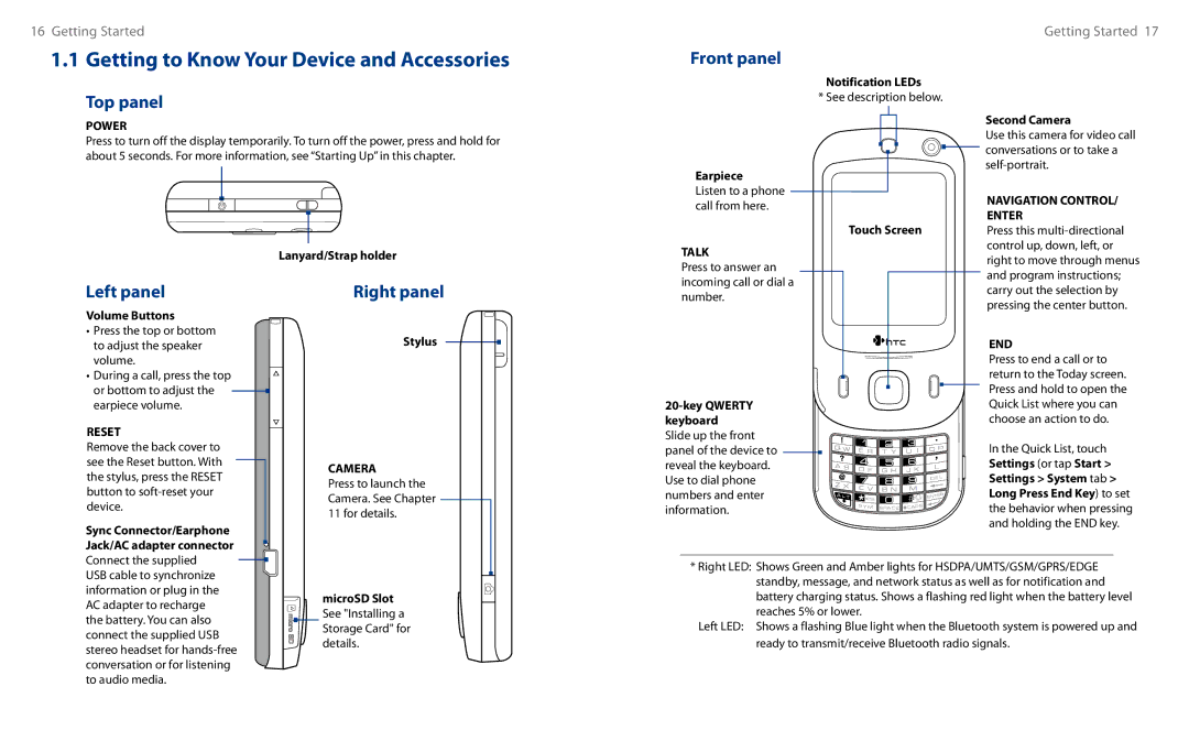 HTC HS S00 user manual Top panel, Front panel, Left panel, Right panel 