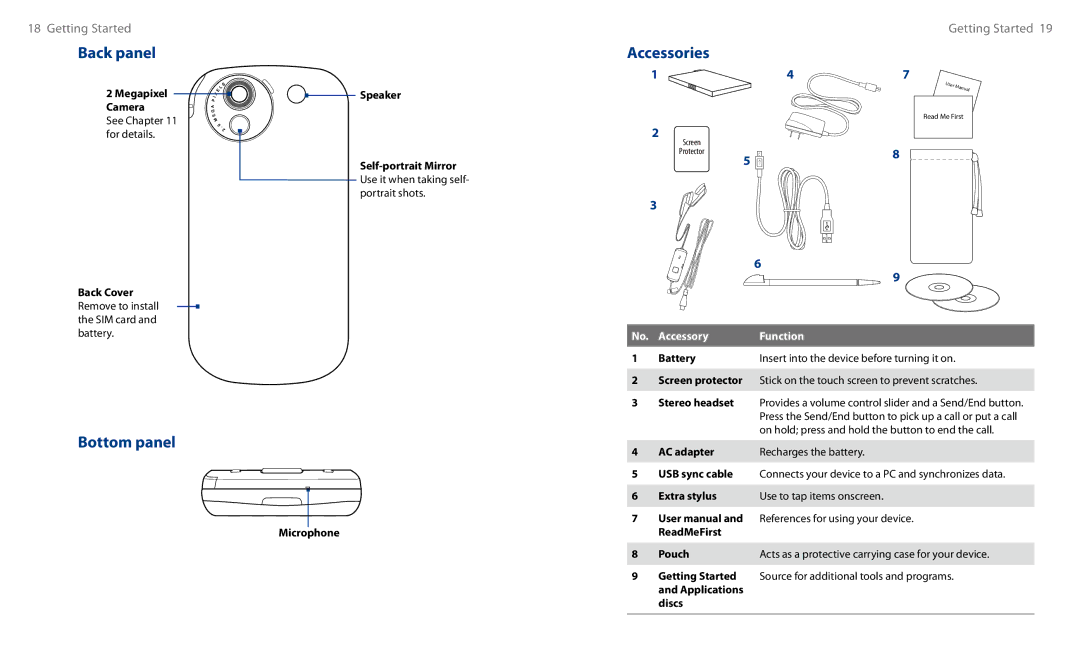 HTC HS S00 user manual Back panel, Accessories, Bottom panel 