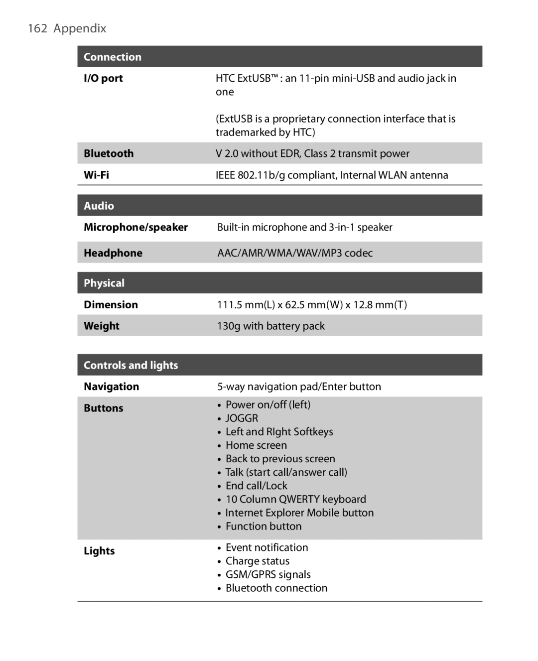 HTC HTC S621 user manual Appendix, Connection, Audio, Physical, Controls and lights 