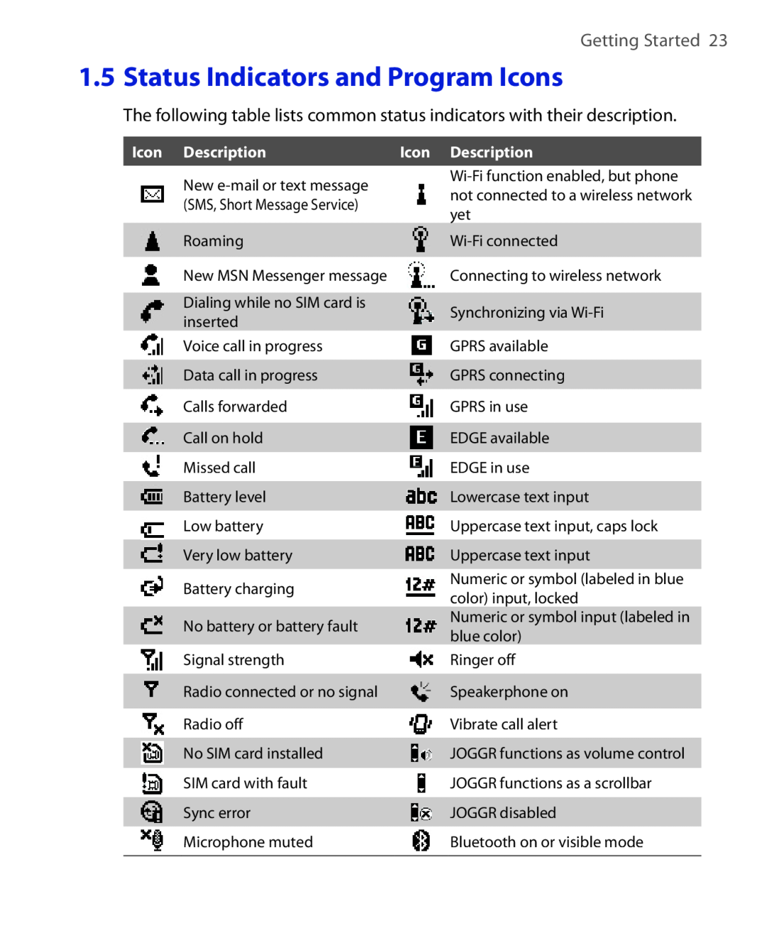 HTC HTC S621 user manual Status Indicators and Program Icons, Getting Started, Icon Description 