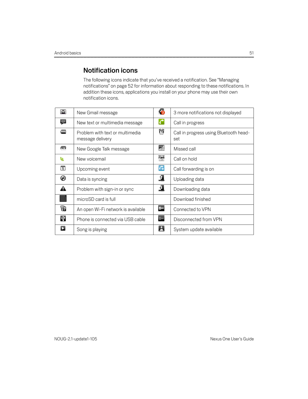 HTC HTCONEUNLOCKEDBLACK manual Notification icons 