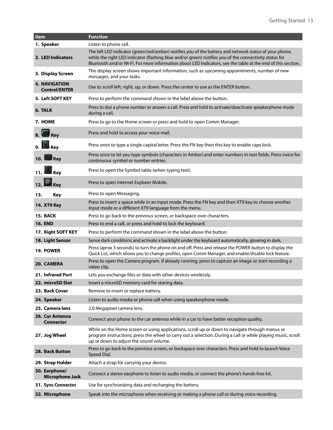 HTC IRIS100 user manual Talk Home 