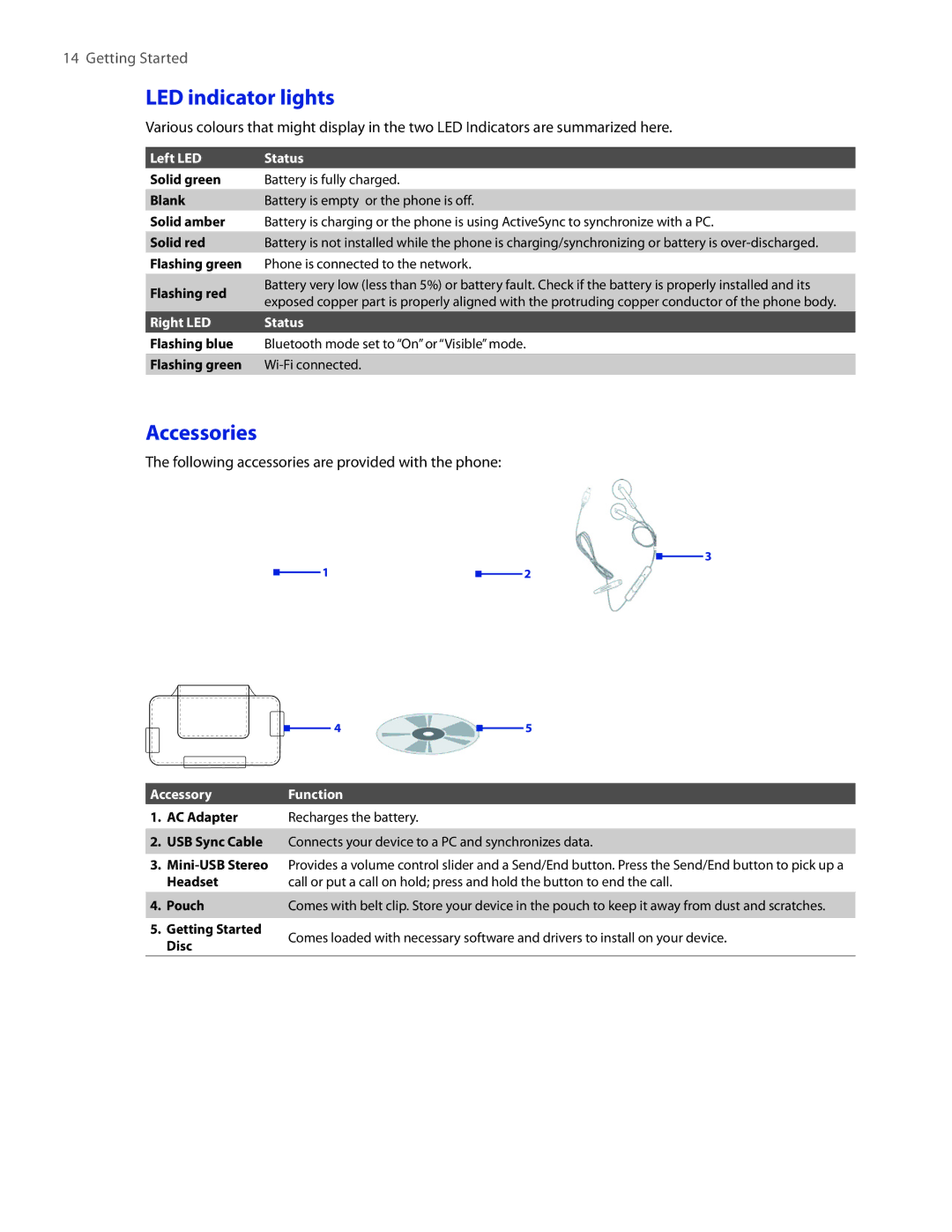 HTC IRIS100 user manual LED indicator lights, Accessories 