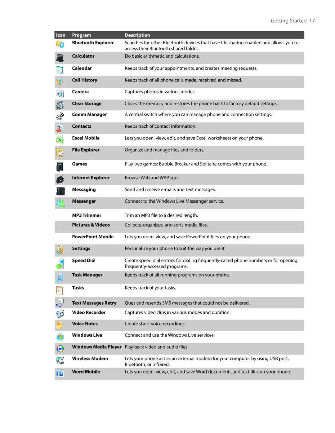 HTC IRIS100 user manual Icon Program Description 