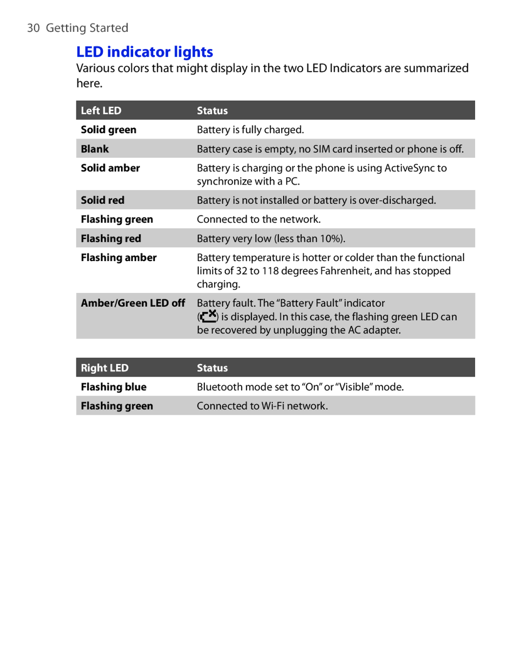 HTC KII0160 user manual LED indicator lights, Left LED Status 