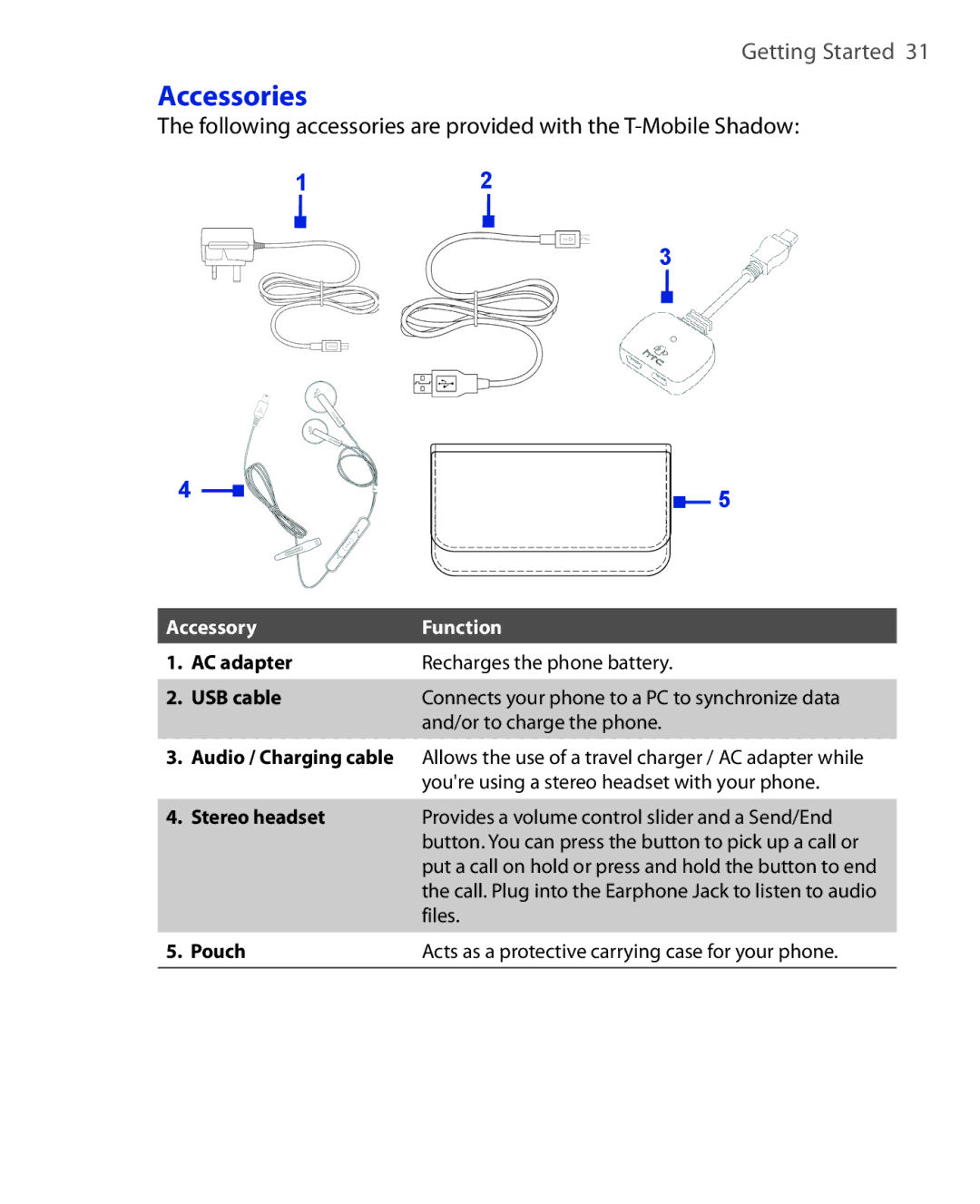 HTC KII0160 user manual Accessories, Following accessories are provided with the T-Mobile Shadow 