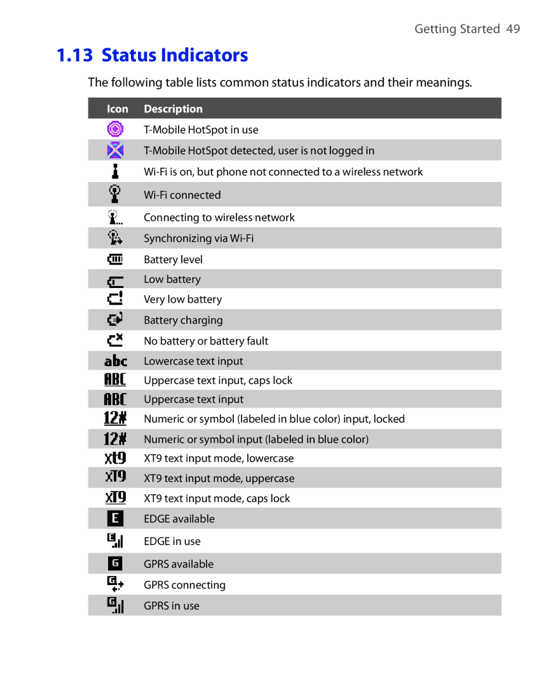 HTC KII0160 user manual Status Indicators, Icon Description 