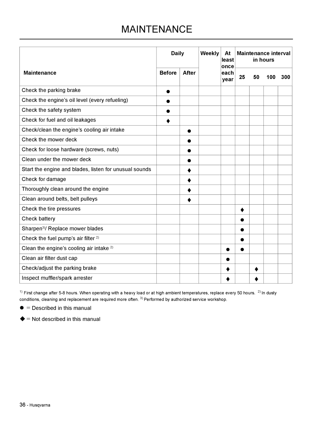 HTC LZC6130 / 965879801, LZ30 / 968999776, LZC5227 / 965879701, LZC5225 / 965879601 manual Maintenance 