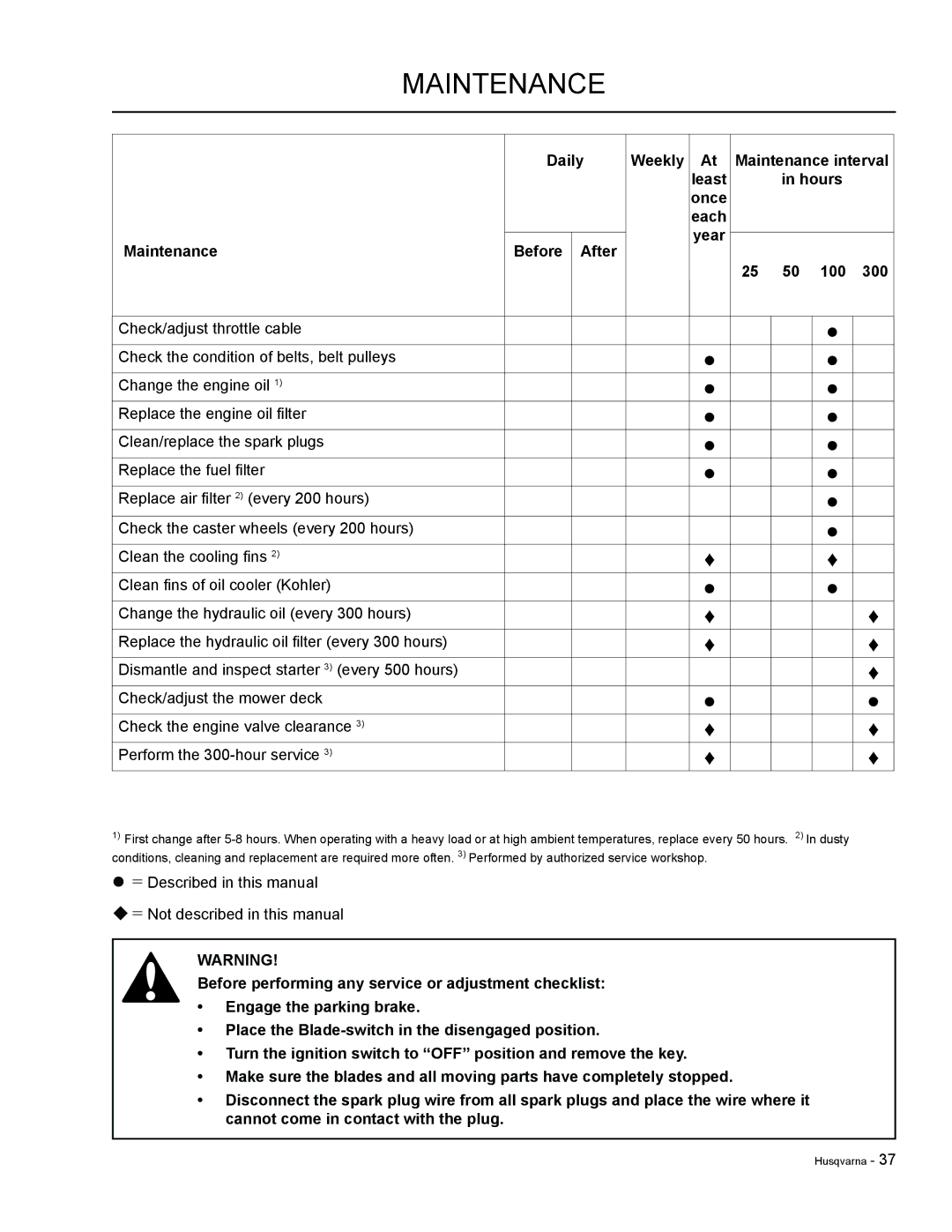 HTC LZ30 / 968999776, LZC6130 / 965879801, LZC5227 / 965879701, LZC5225 / 965879601 manual Maintenance 