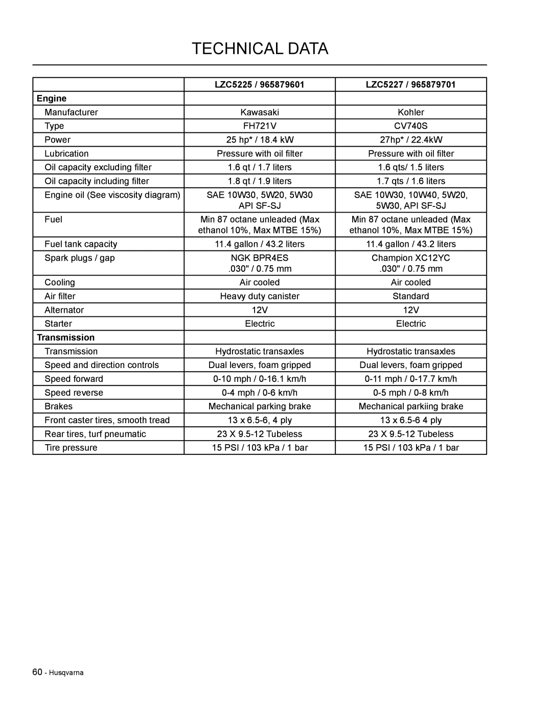 HTC LZC6130 / 965879801, LZ30 / 968999776, LZC5227 / 965879701 manual Technical Data, LZC5225 LZC5227 Engine, Transmission 