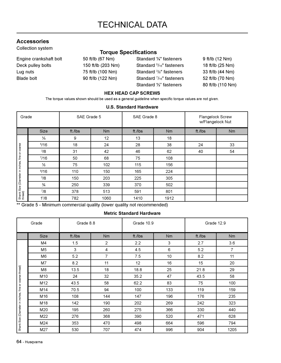 HTC LZC6130 / 965879801, LZ30 / 968999776 manual Accessories, Torque Specifications, Metric Standard Hardware 