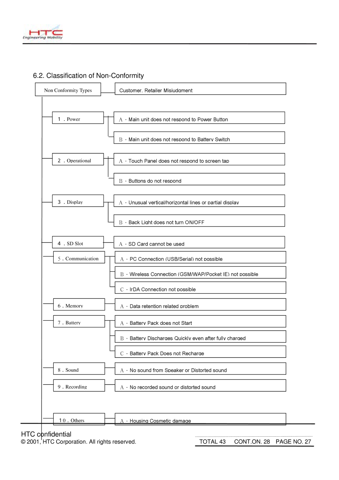 HTC MDA2 service manual Classification of Non-Conformity 