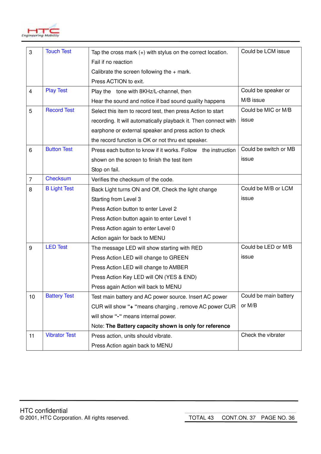 HTC MDA2 service manual Checksum 