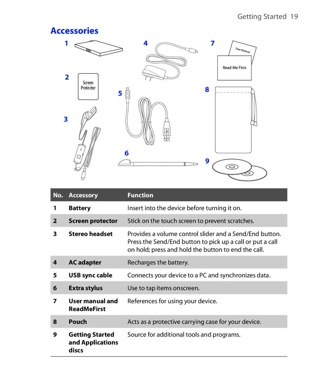 HTC NIKI160 user manual Accessories, Accessory Function Battery 