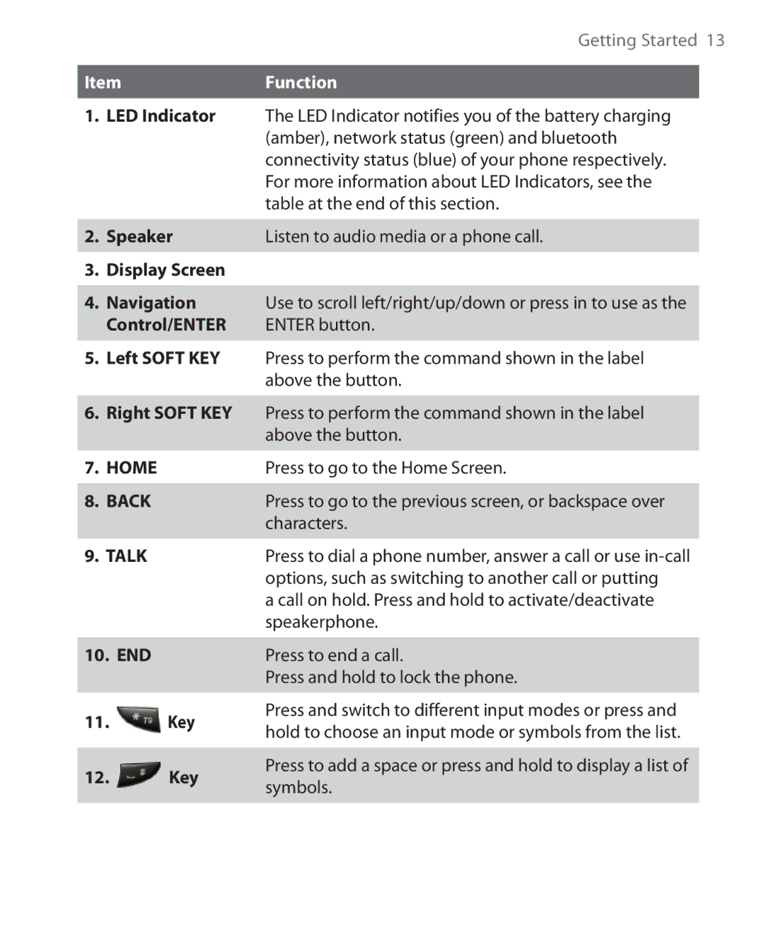 HTC OXYG100 user manual Control/ENTER Enter button, Press to go to the Home Screen, Characters, Speakerphone 