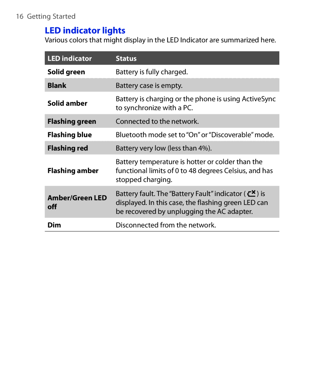 HTC OXYG100 user manual LED indicator lights, Solid green Blank Solid amber, Flashing amber Amber/Green LED off Dim 