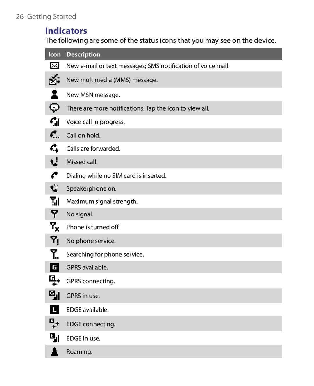 HTC P3400 manual Indicators, Icon Description 