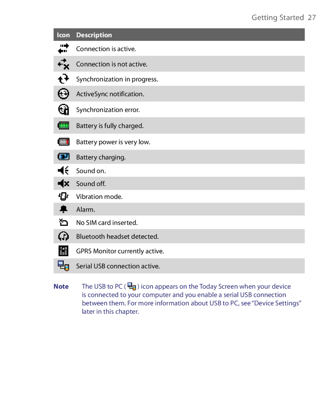 HTC P3400 manual Getting Started 