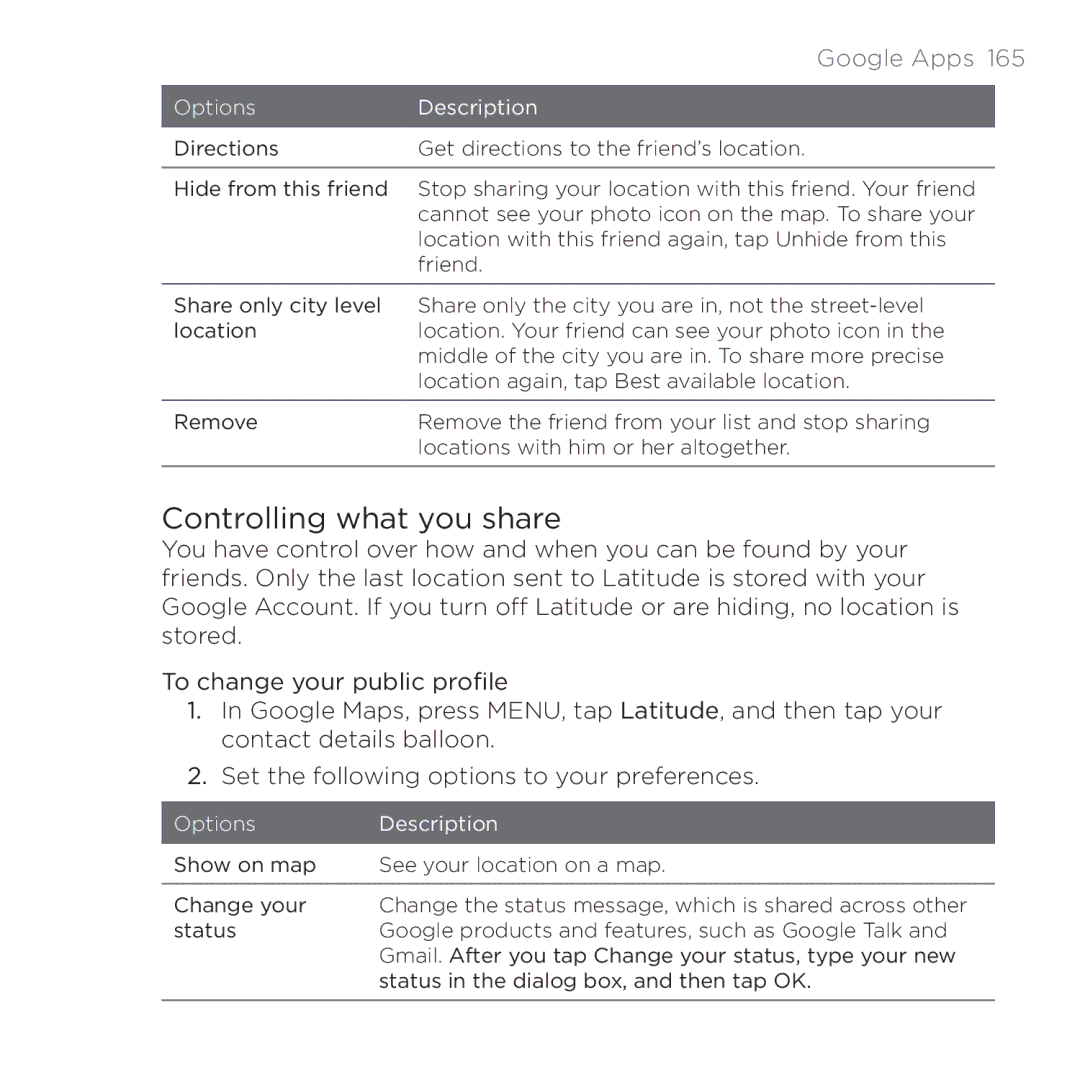 HTC PB00100 user manual Controlling what you share, OptionsDescription 