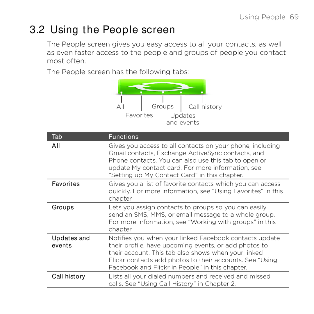 HTC PB00100 user manual Using the People screen, Tab Functions 