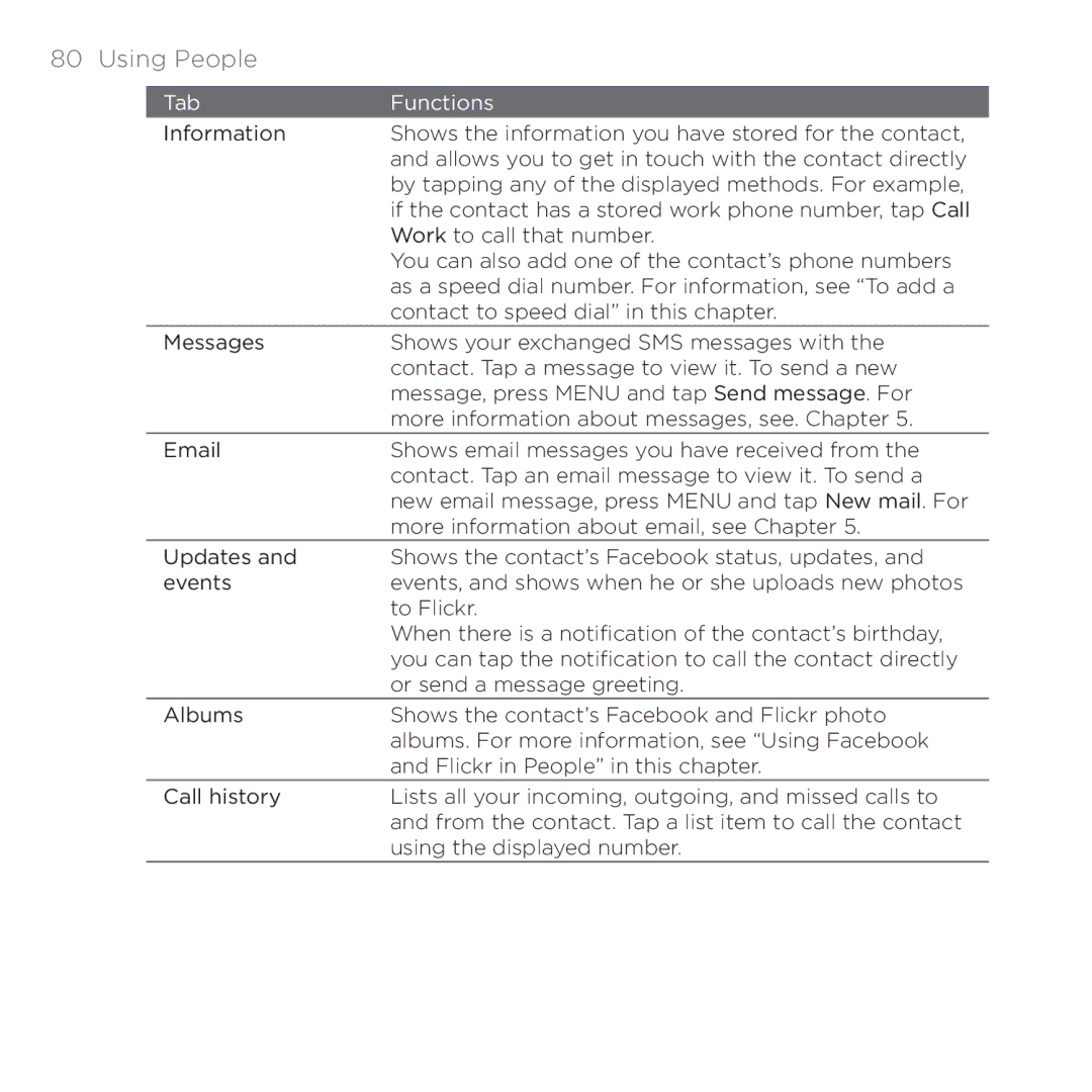 HTC PB00100 user manual Tab Functions 