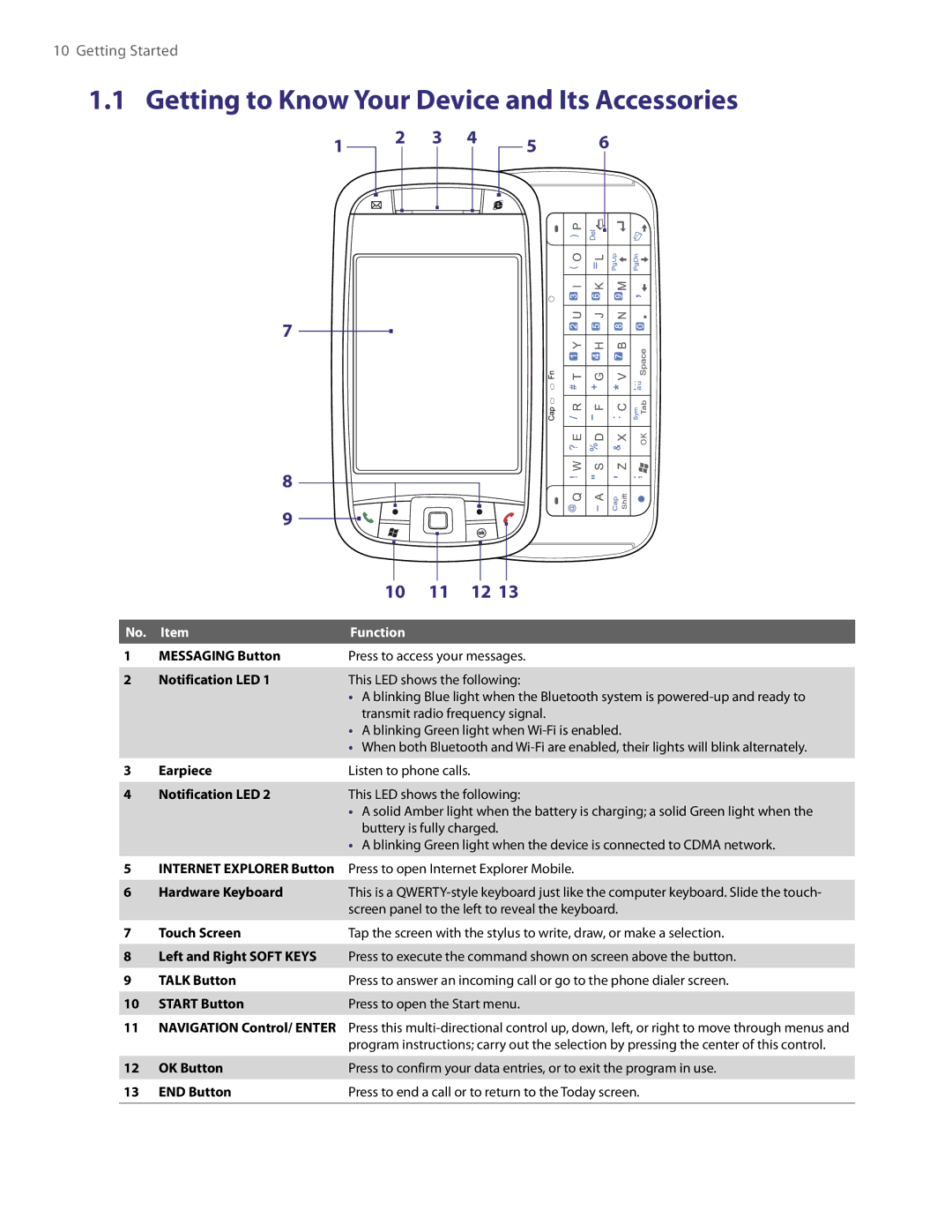 HTC PDA Phone user manual Getting to Know Your Device and Its Accessories, Function 