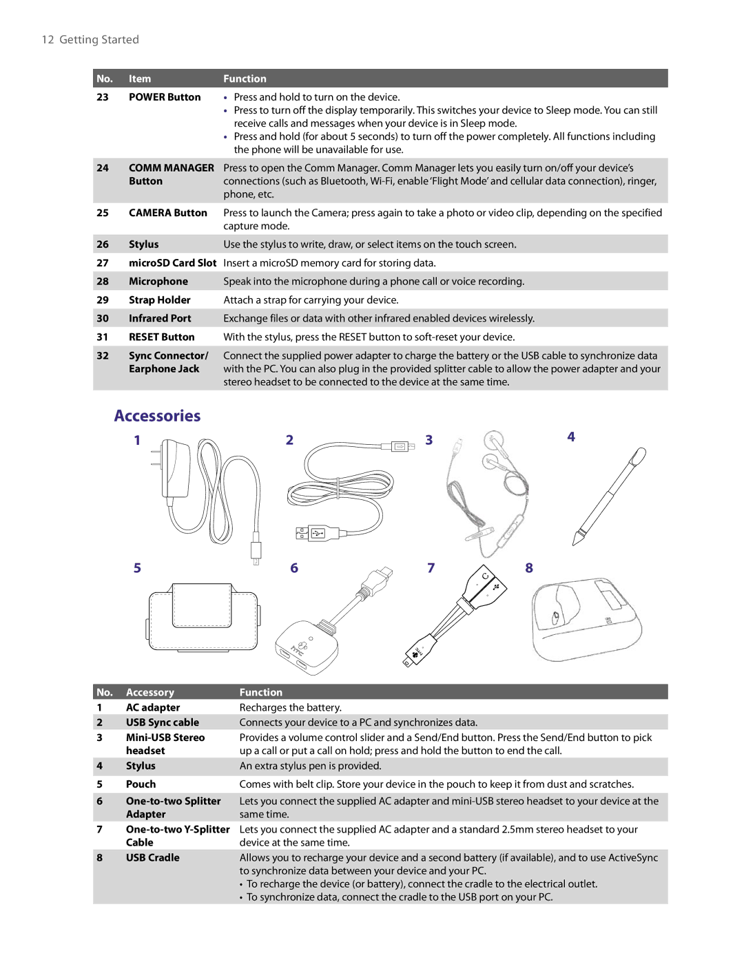 HTC PDA Phone user manual Accessories, Power Button Press and hold to turn on the device, Phone will be unavailable for use 