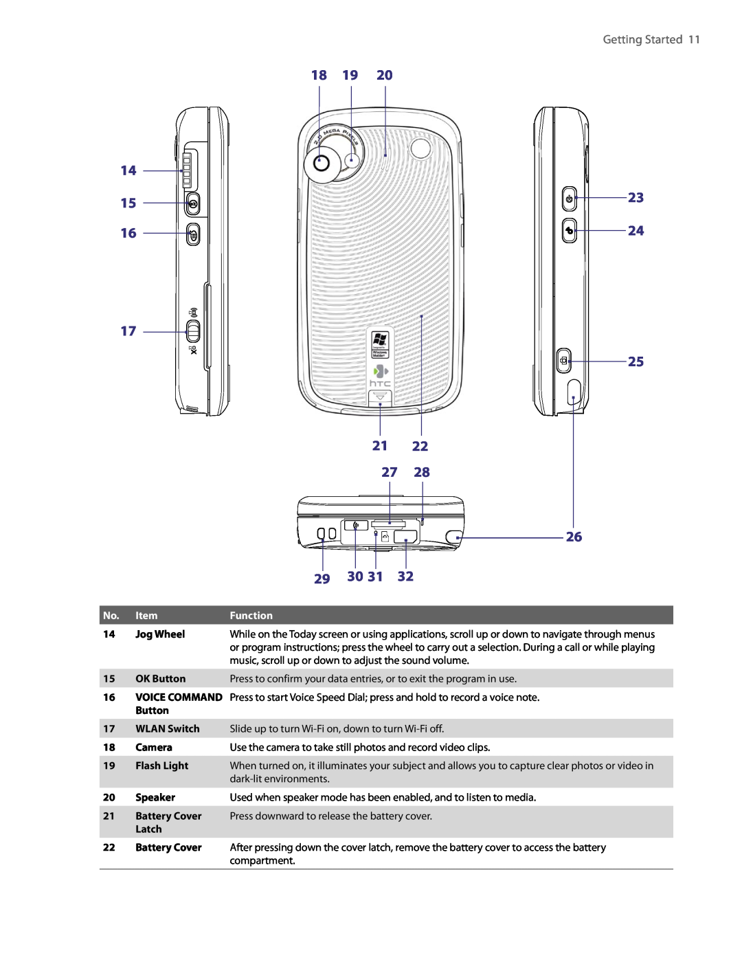 HTC PDA Phone user manual 18 19, 29 30 31, Getting Started, Function 